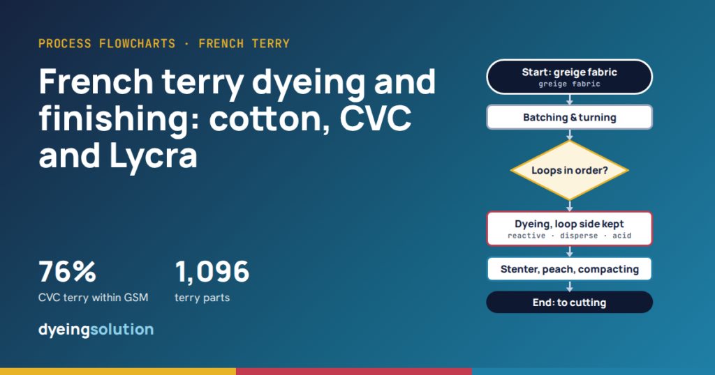 French terry dyeing and finishing: flowcharts for cotton, CVC and Lycra terry