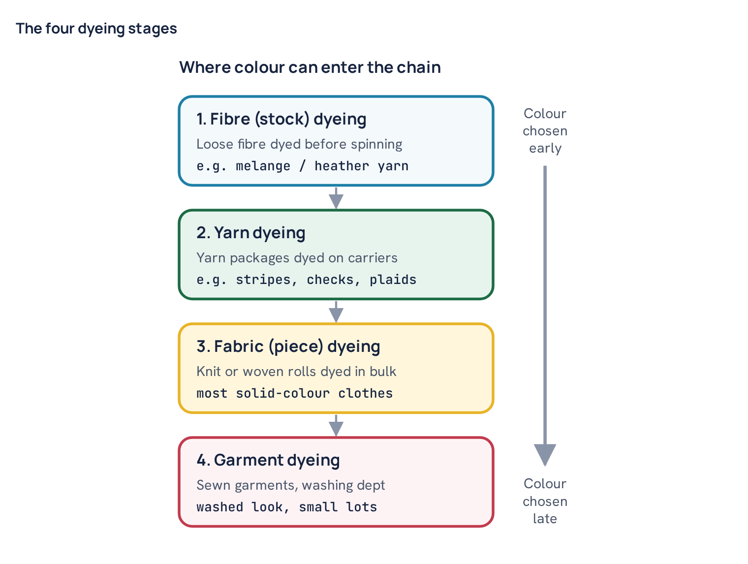 The four dyeing stages
