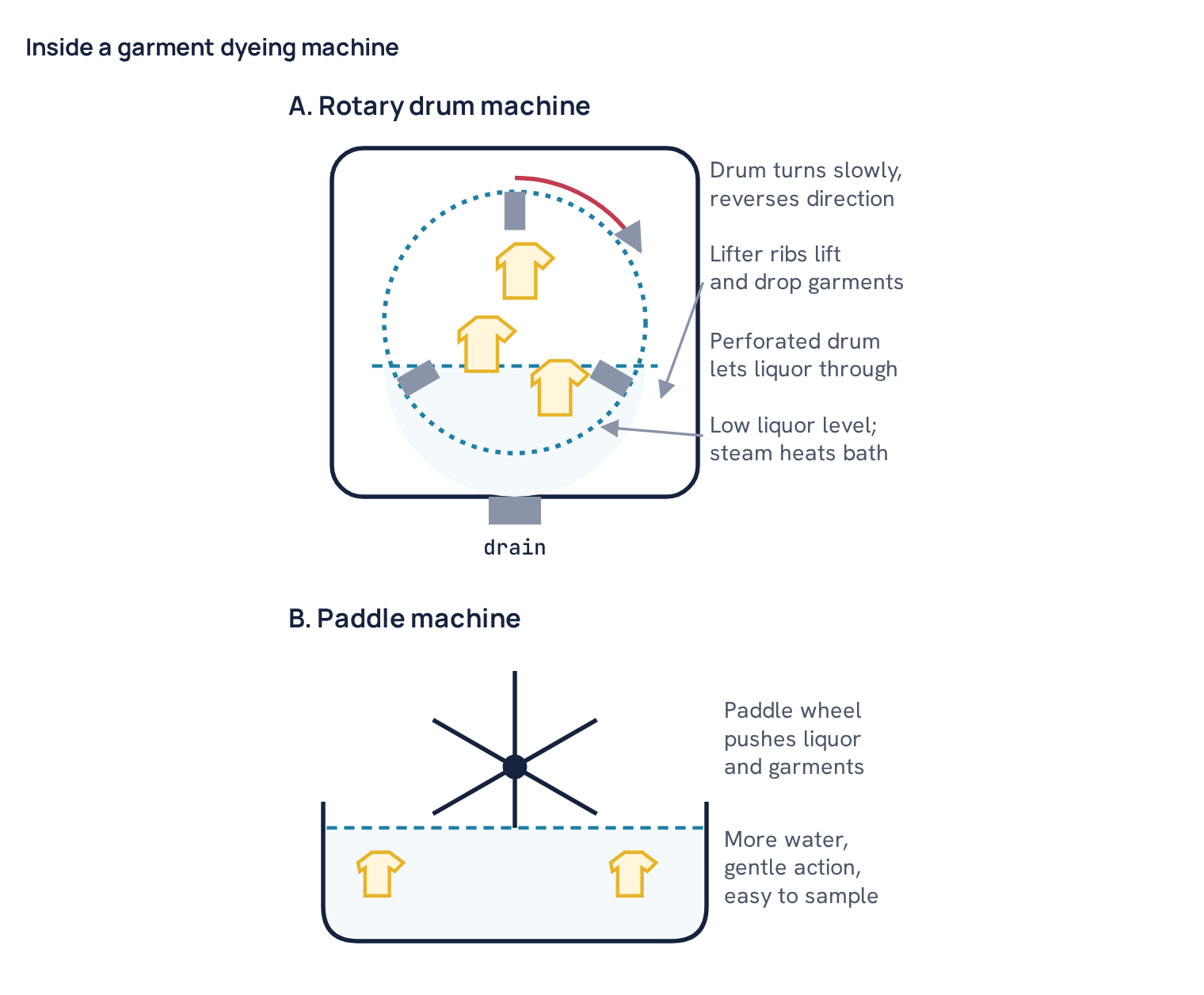 Inside a garment dyeing machine