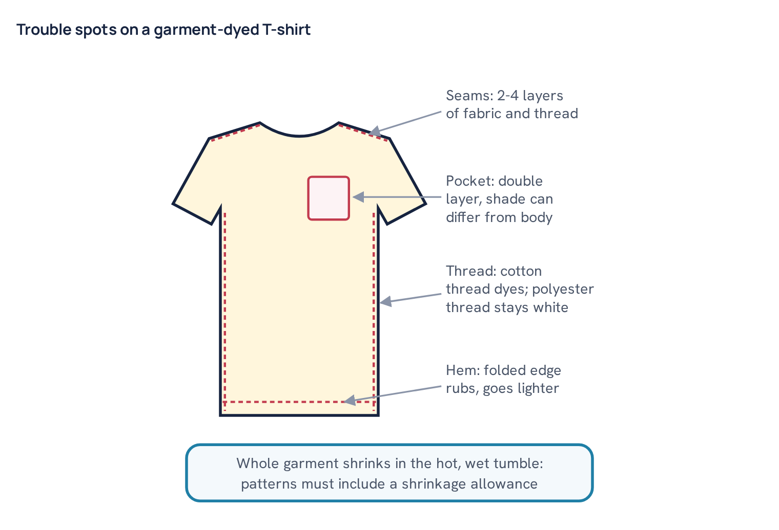 Trouble spots on a garment-dyed T-shirt