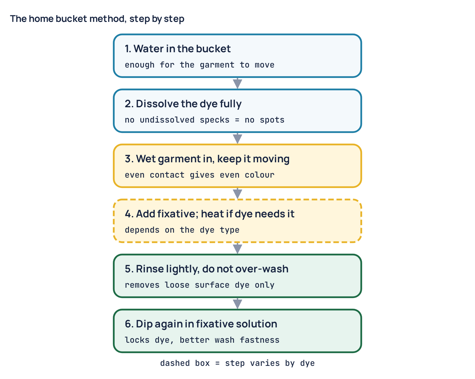 The home bucket method, step by step