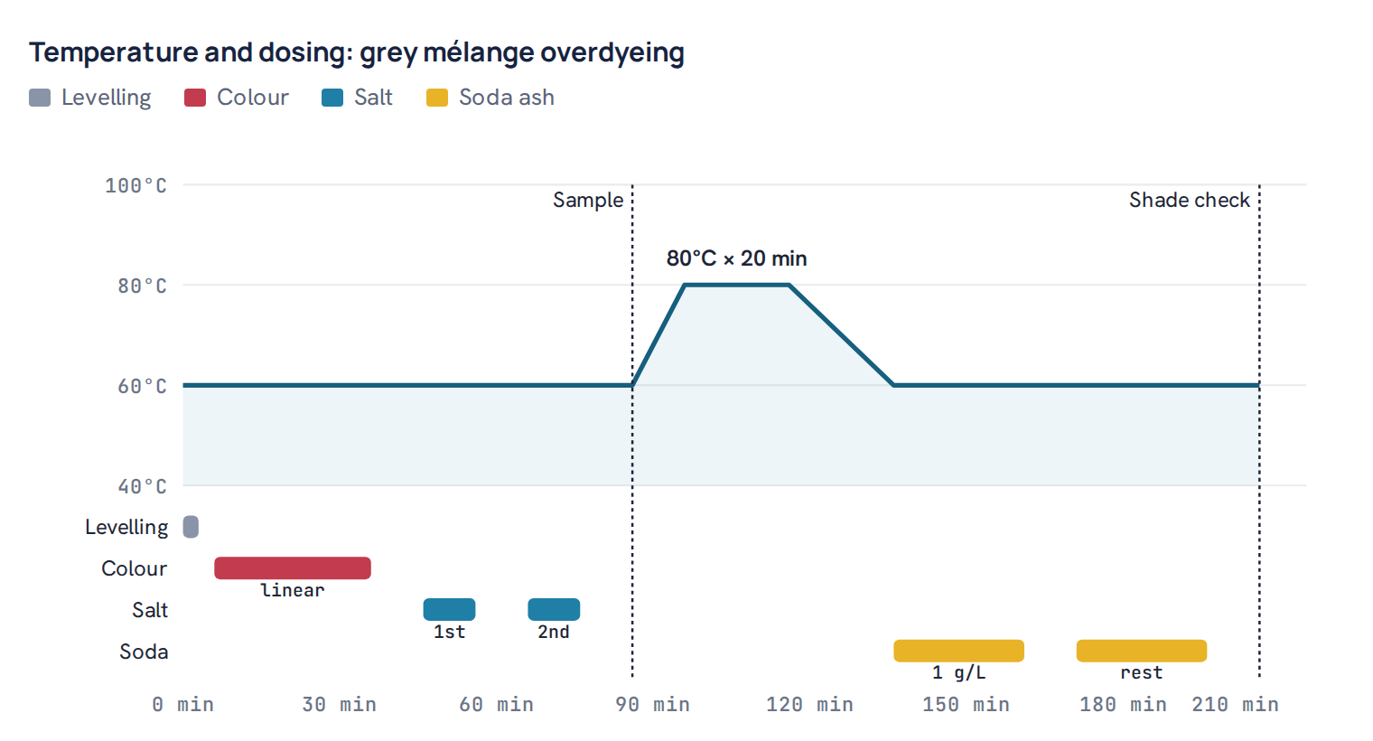 Temperature and dosing: grey mélange overdyeing