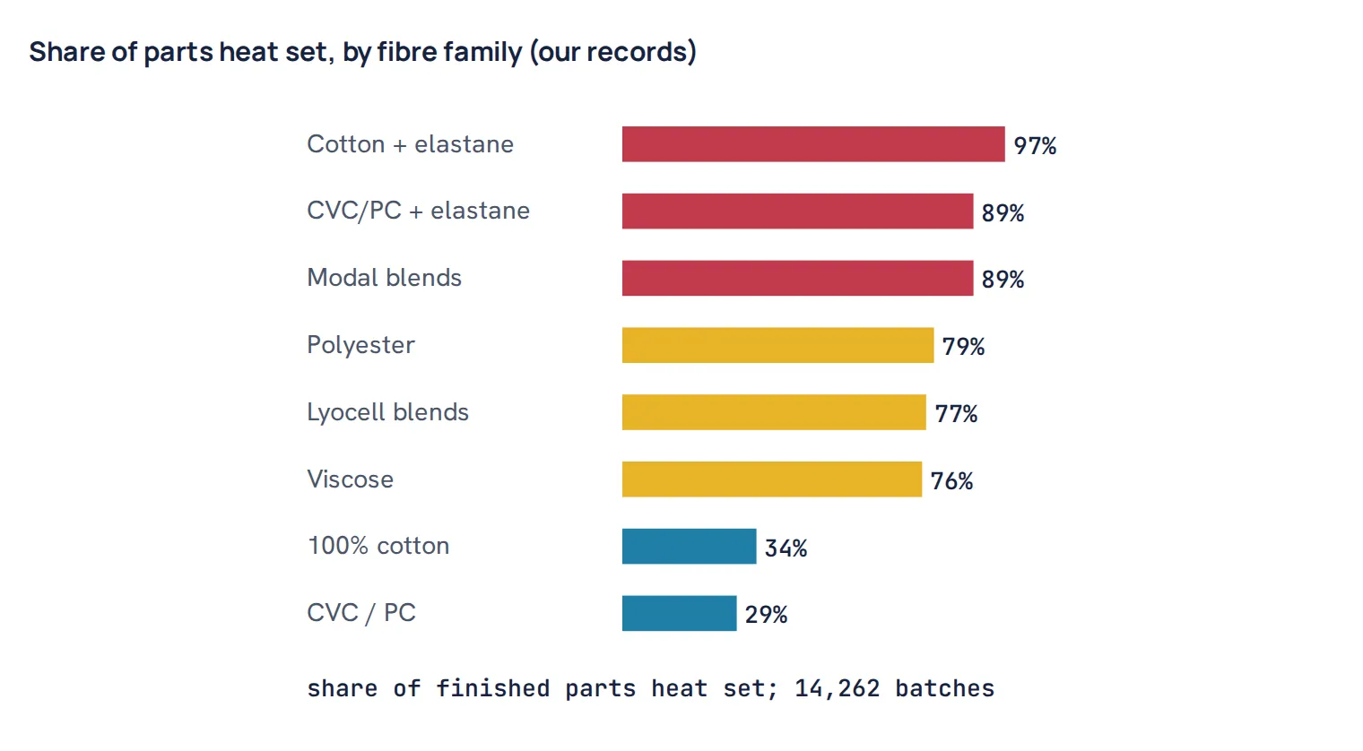 Share of parts heat set, by fibre family (our records)