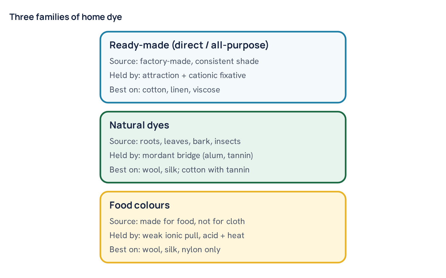 Three families of home dye