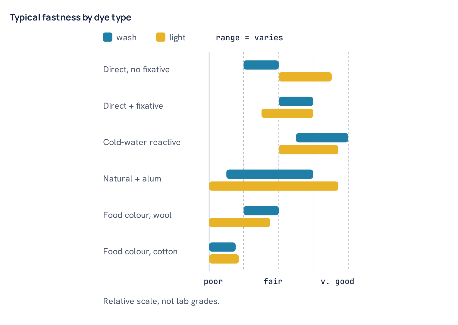 Typical fastness by dye type