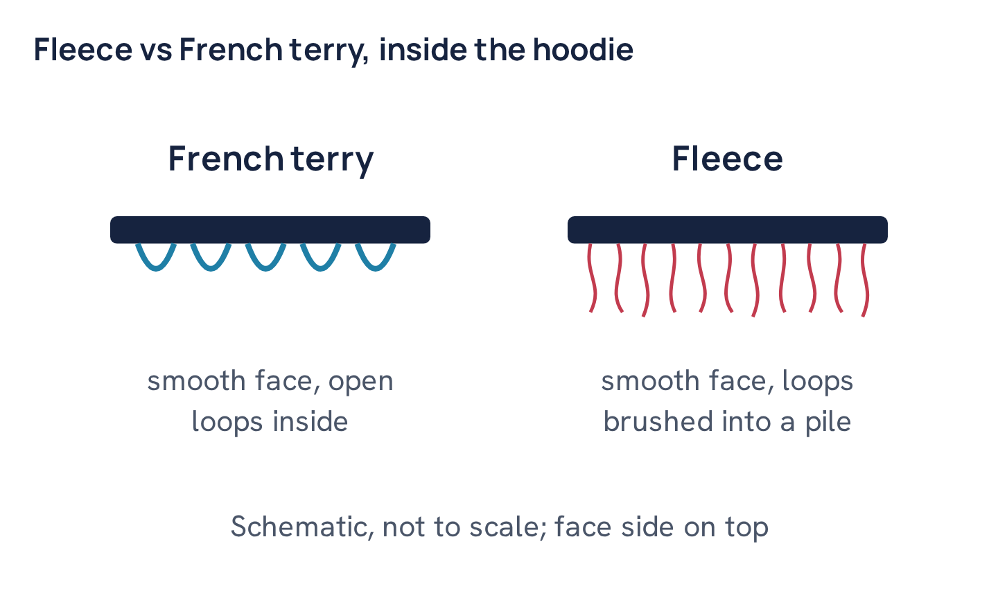 Fleece vs French terry, inside the hoodie