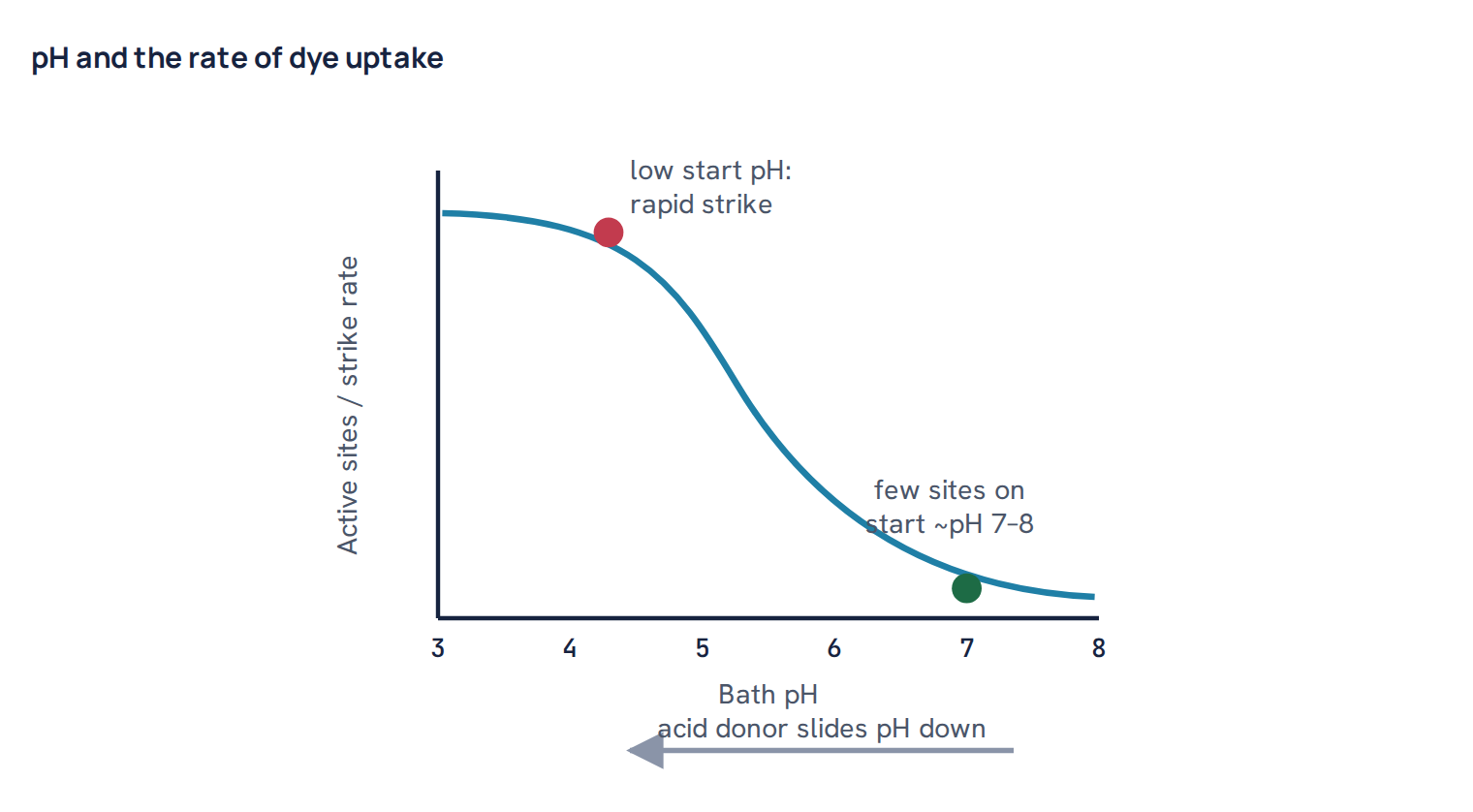 pH and the rate of dye uptake