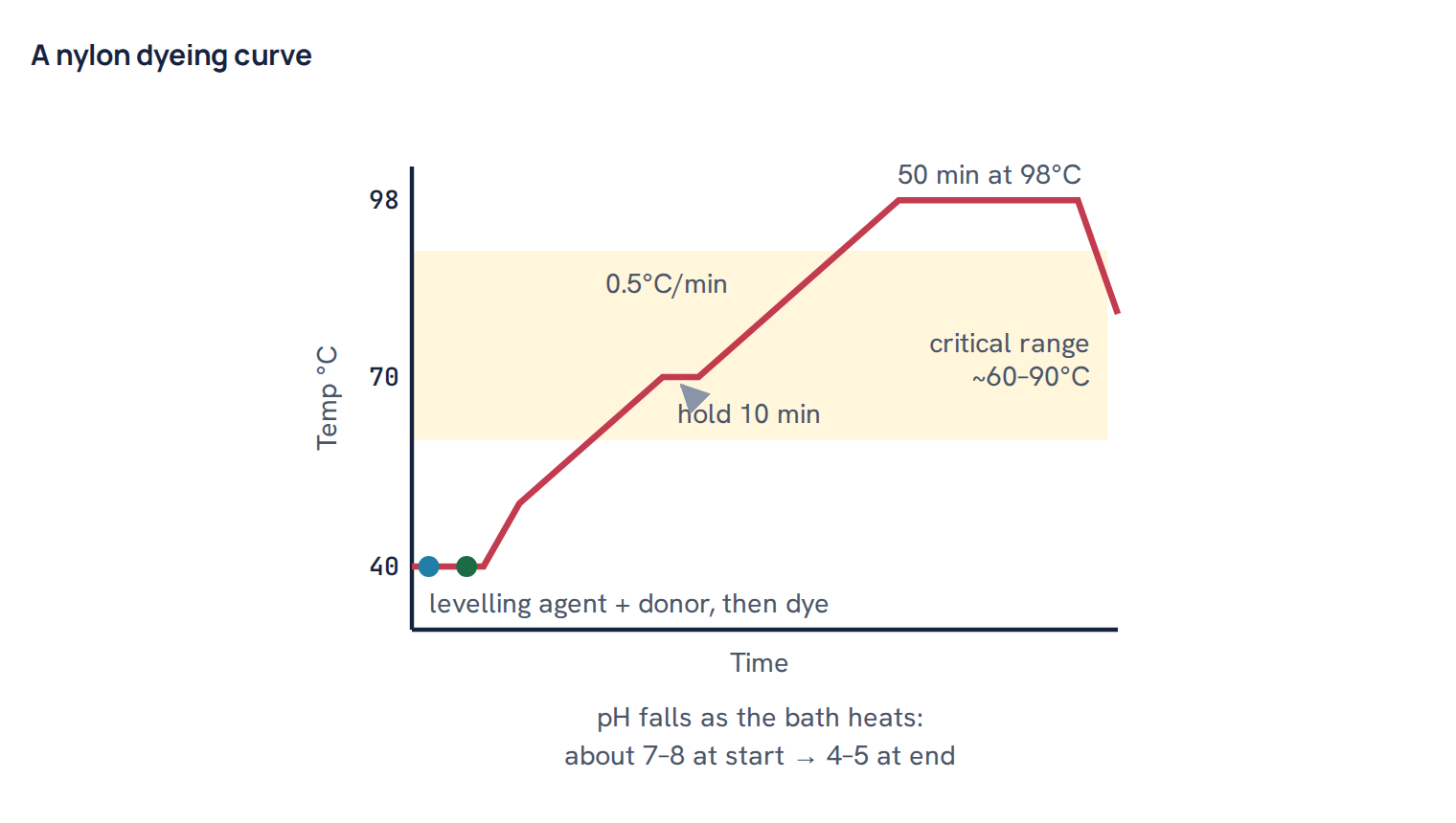 A nylon dyeing curve