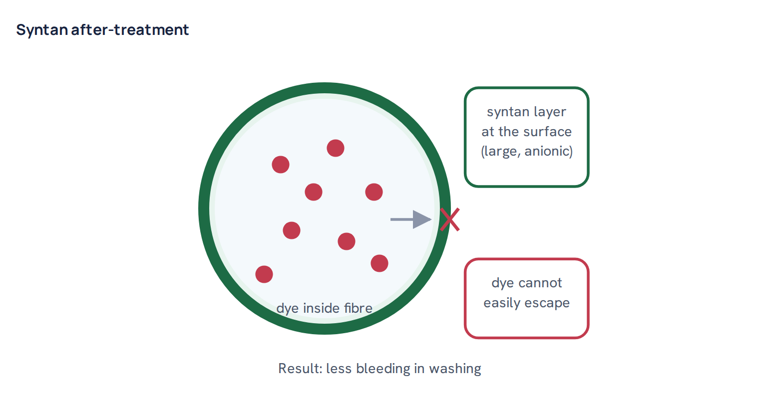 Syntan after-treatment