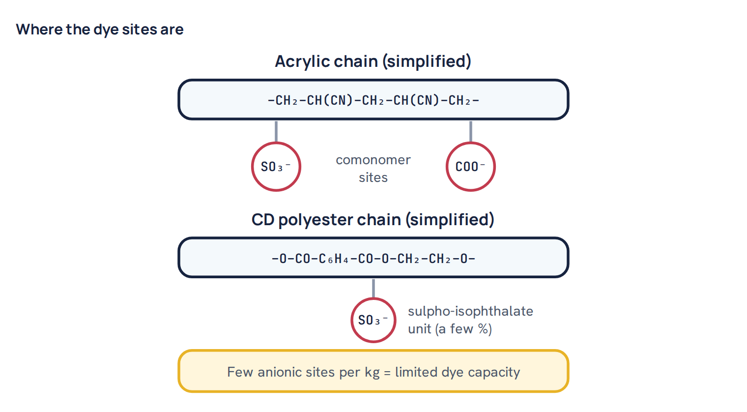 Where the dye sites are