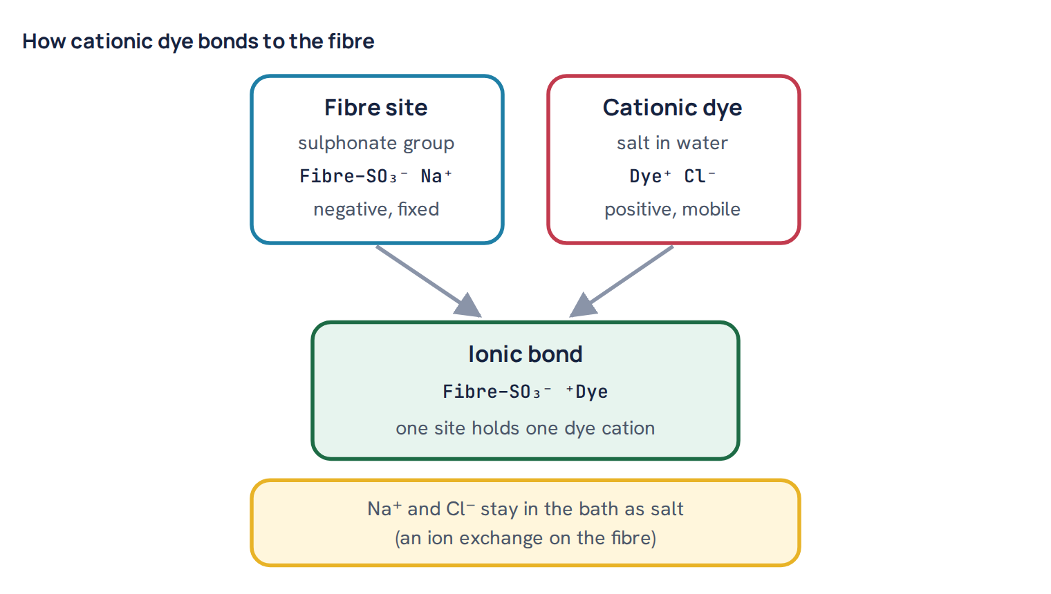 How cationic dye bonds to the fibre