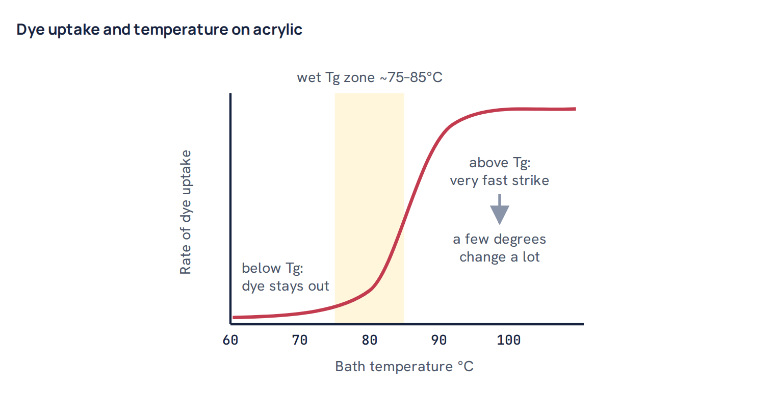 Dye uptake and temperature on acrylic