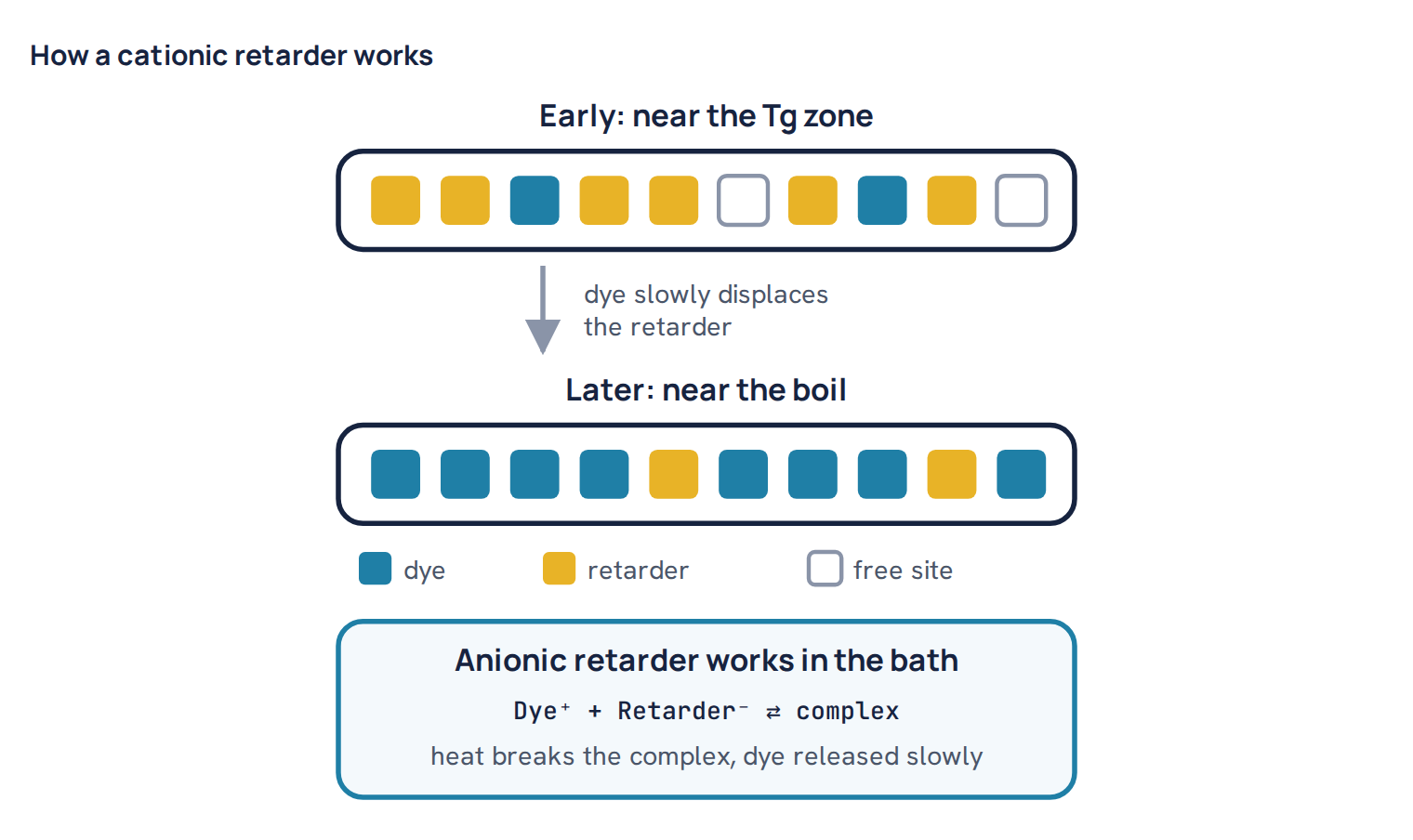 How a cationic retarder works