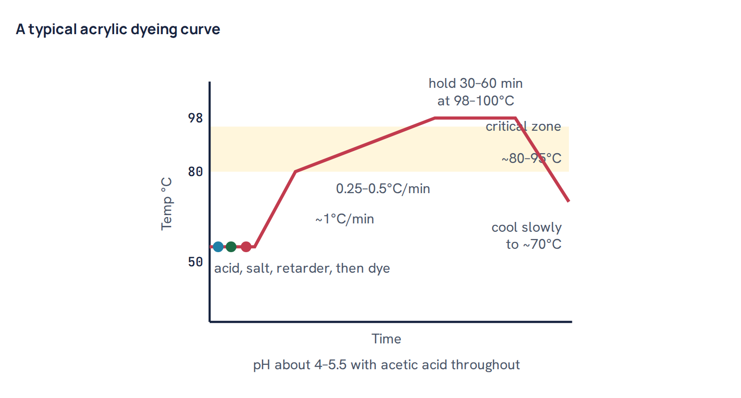 A typical acrylic dyeing curve