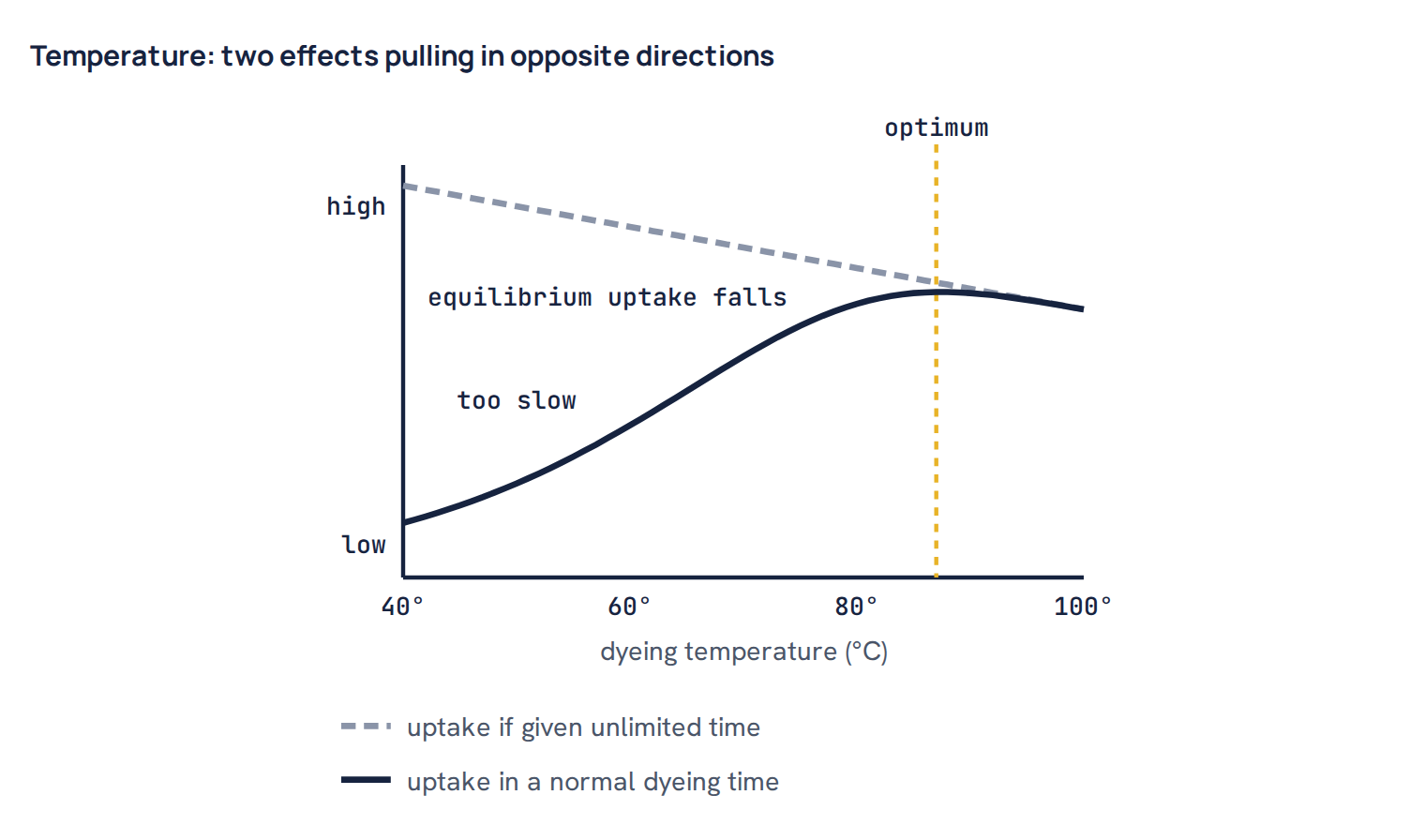 Temperature: two effects pulling in opposite directions