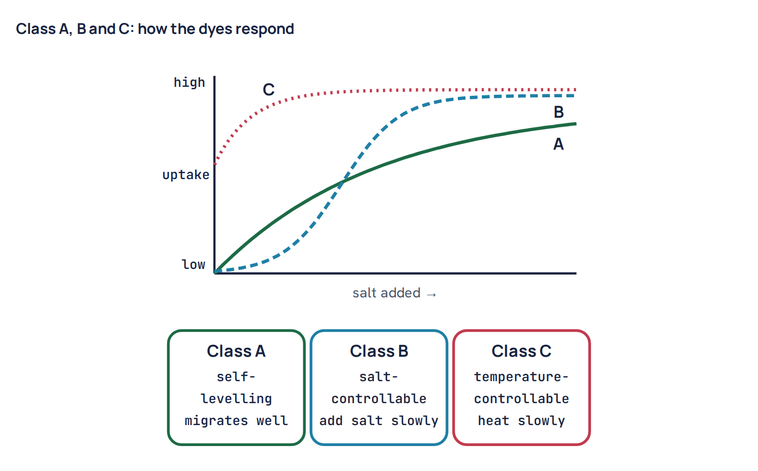 Class A, B and C: how the dyes respond