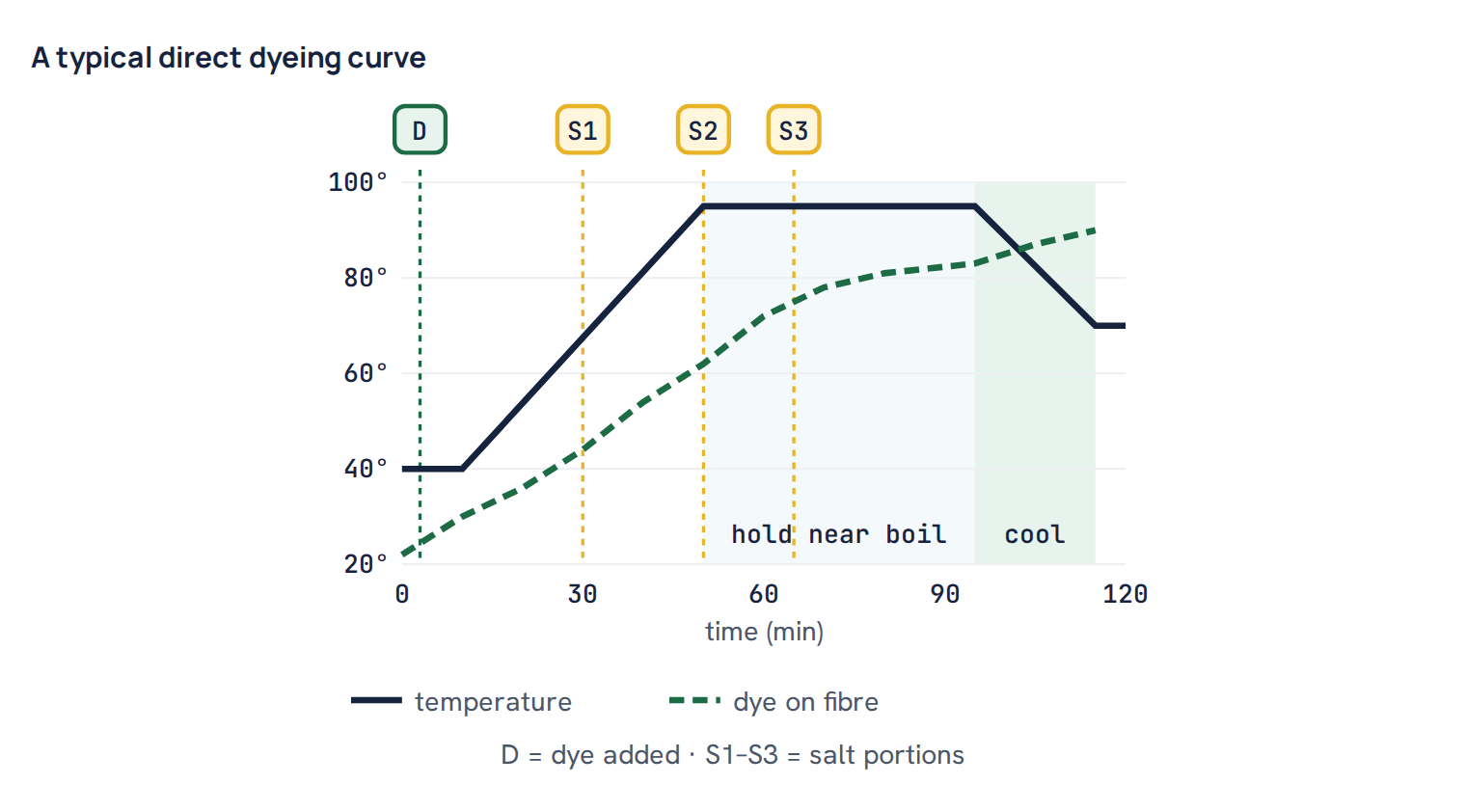 A typical direct dyeing curve