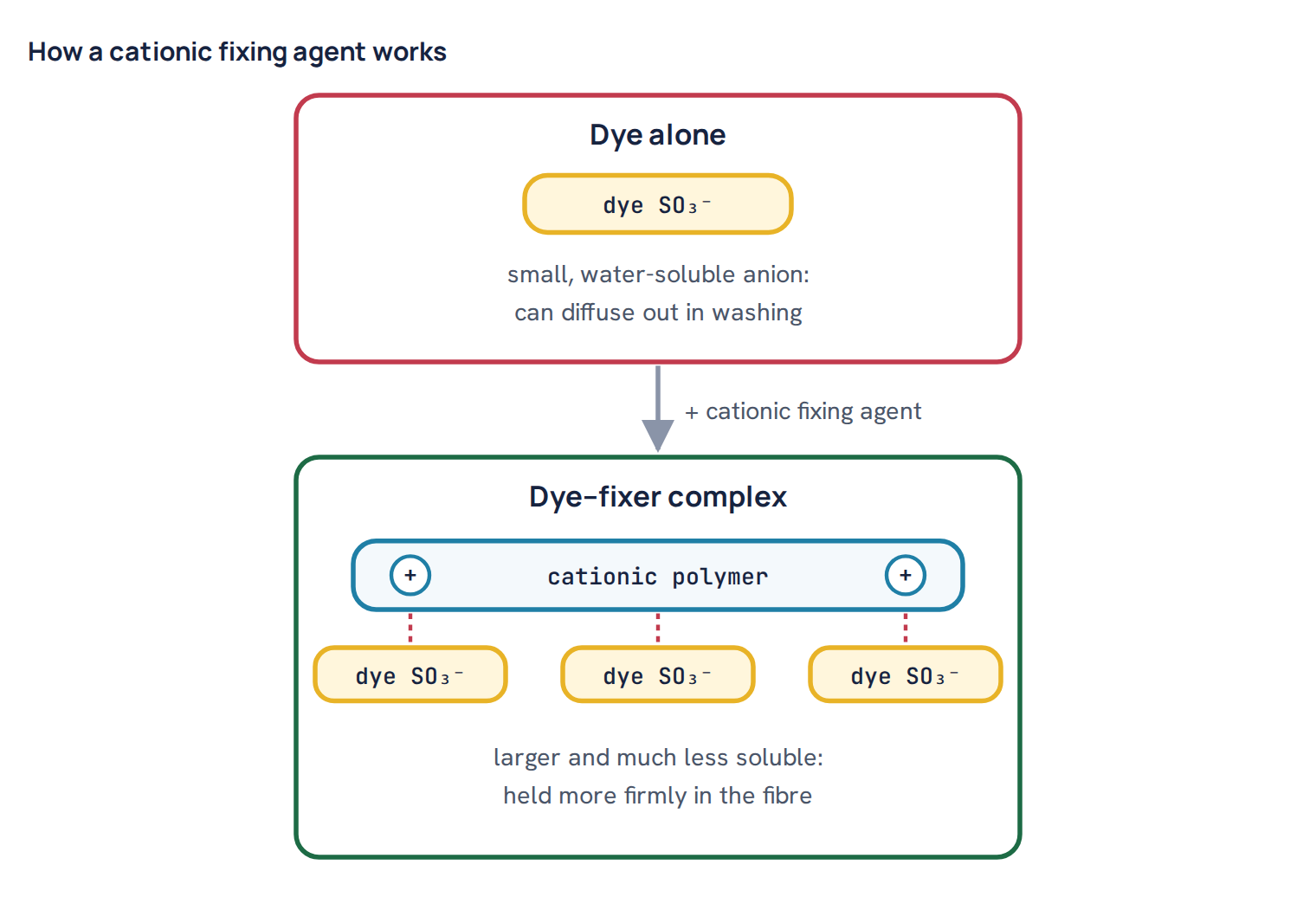 How a cationic fixing agent works