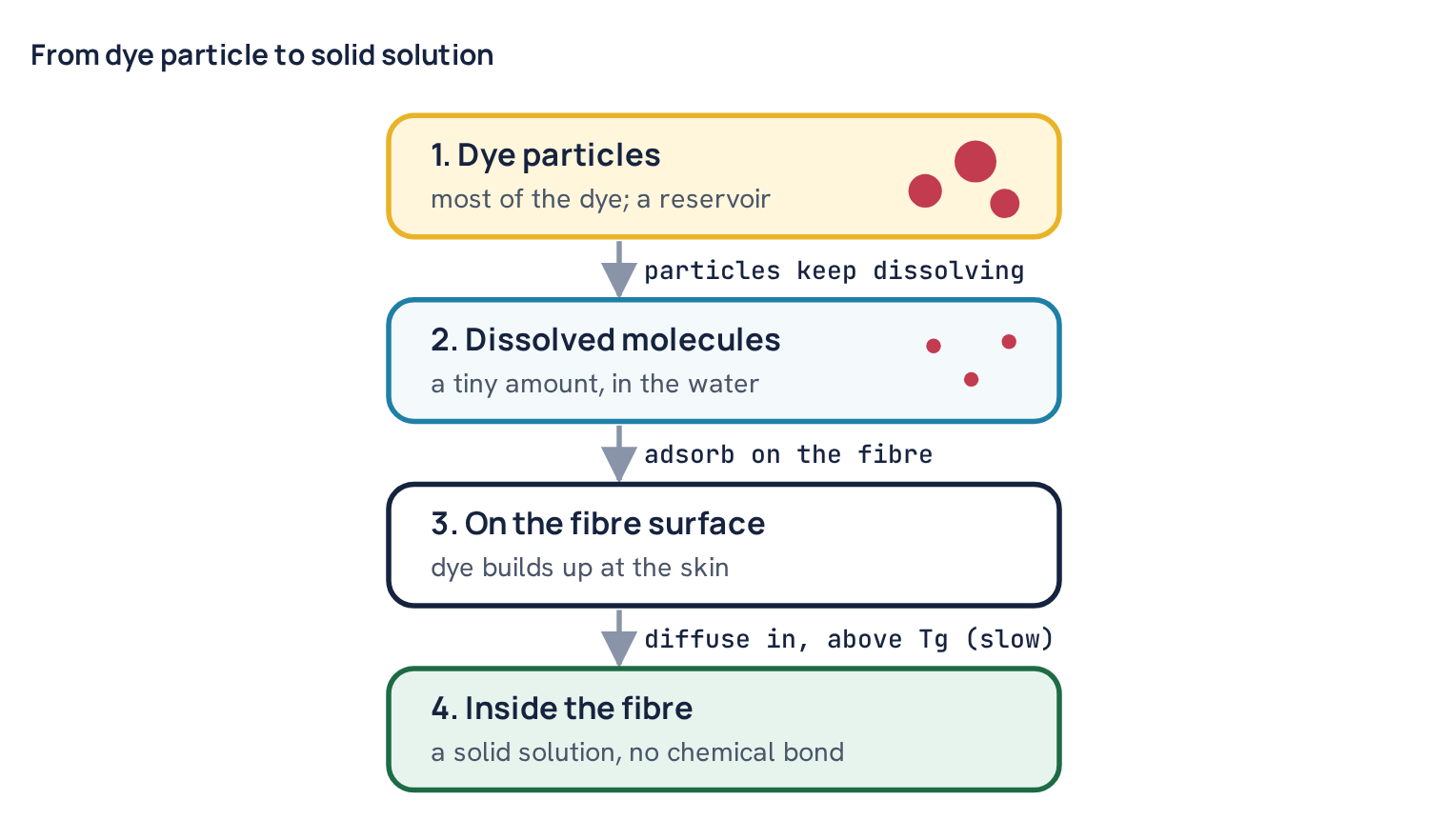 From dye particle to solid solution