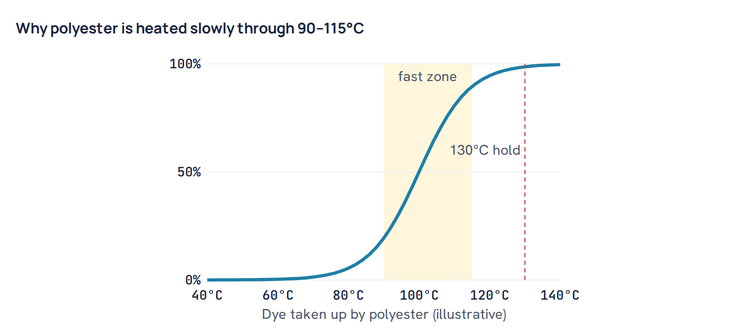 Why polyester is heated slowly through 90–115°C