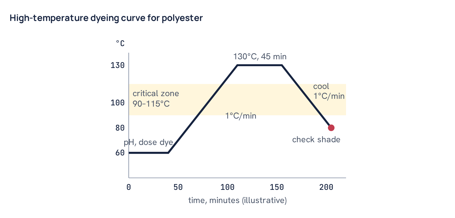 High-temperature dyeing curve for polyester