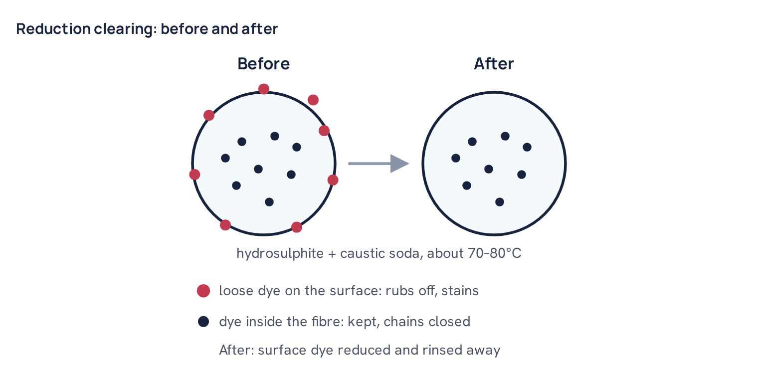 Reduction clearing: before and after