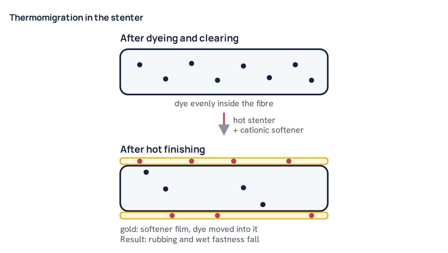Thermomigration in the stenter