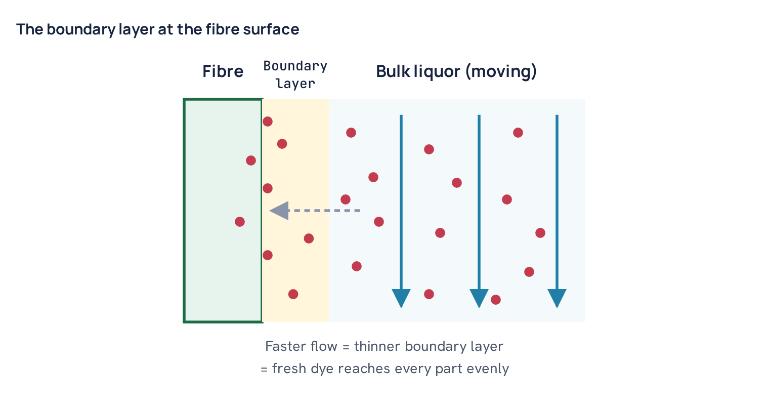 The boundary layer at the fibre surface