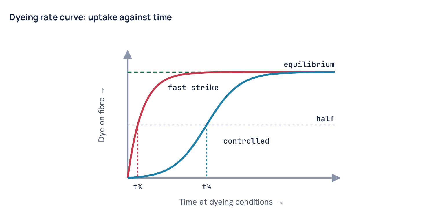 Dyeing rate curve: uptake against time