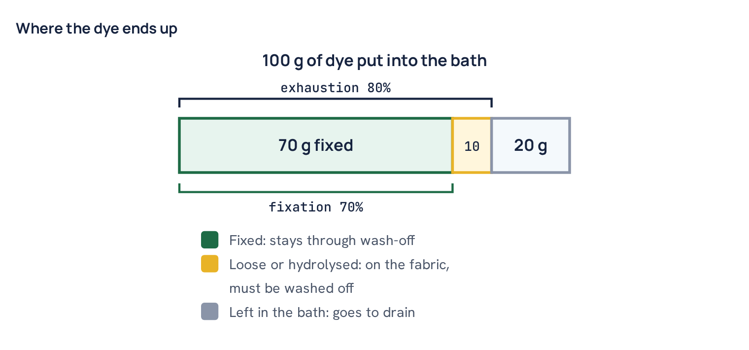 Where the dye ends up