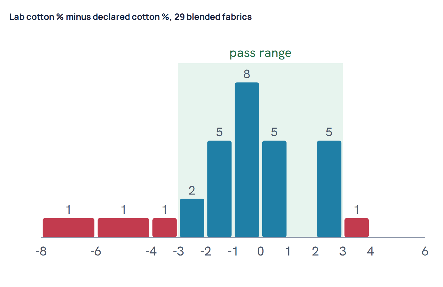 Lab cotton % minus declared cotton %, 29 blended fabrics