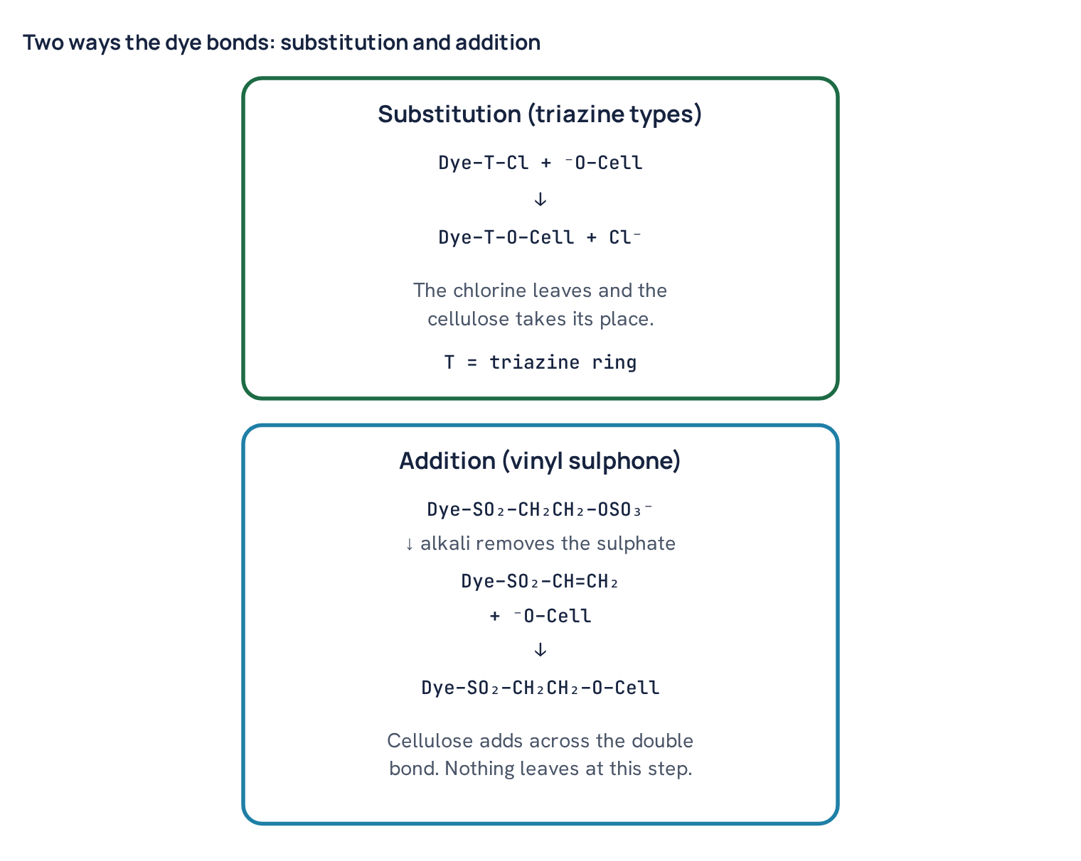 Two ways the dye bonds: substitution and addition