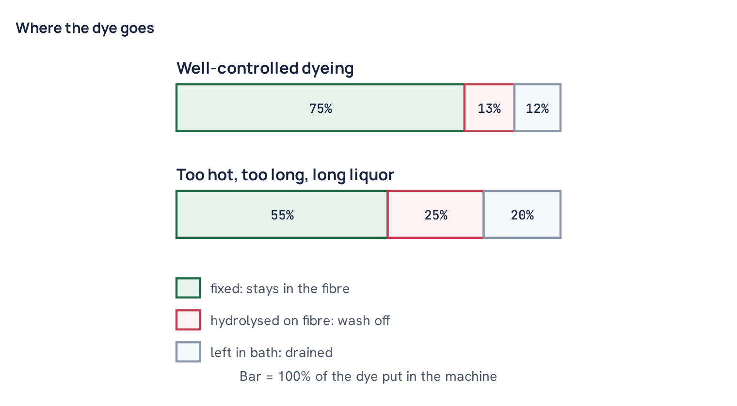 Where the dye goes