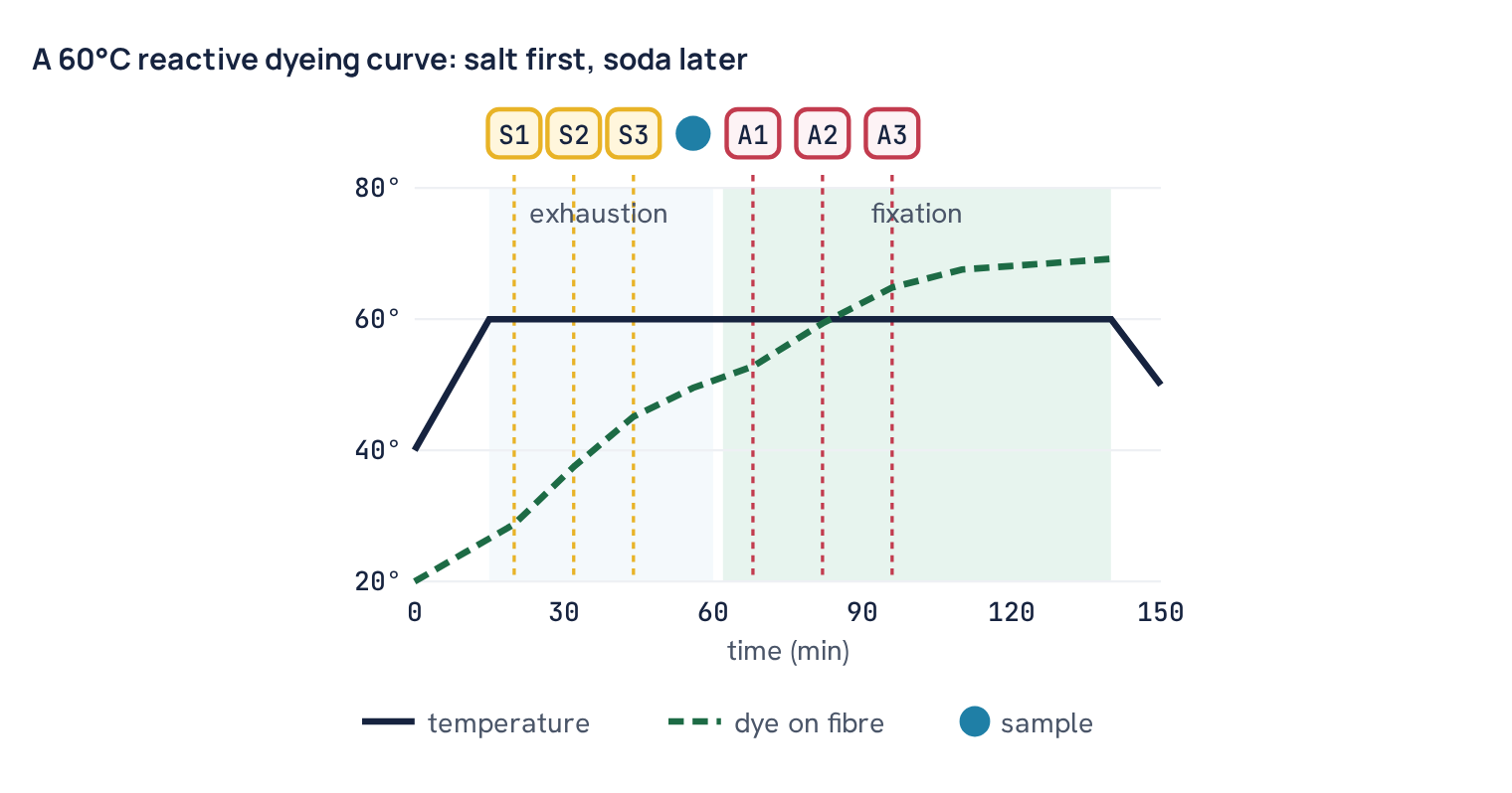 A 60°C reactive dyeing curve: salt first, soda later