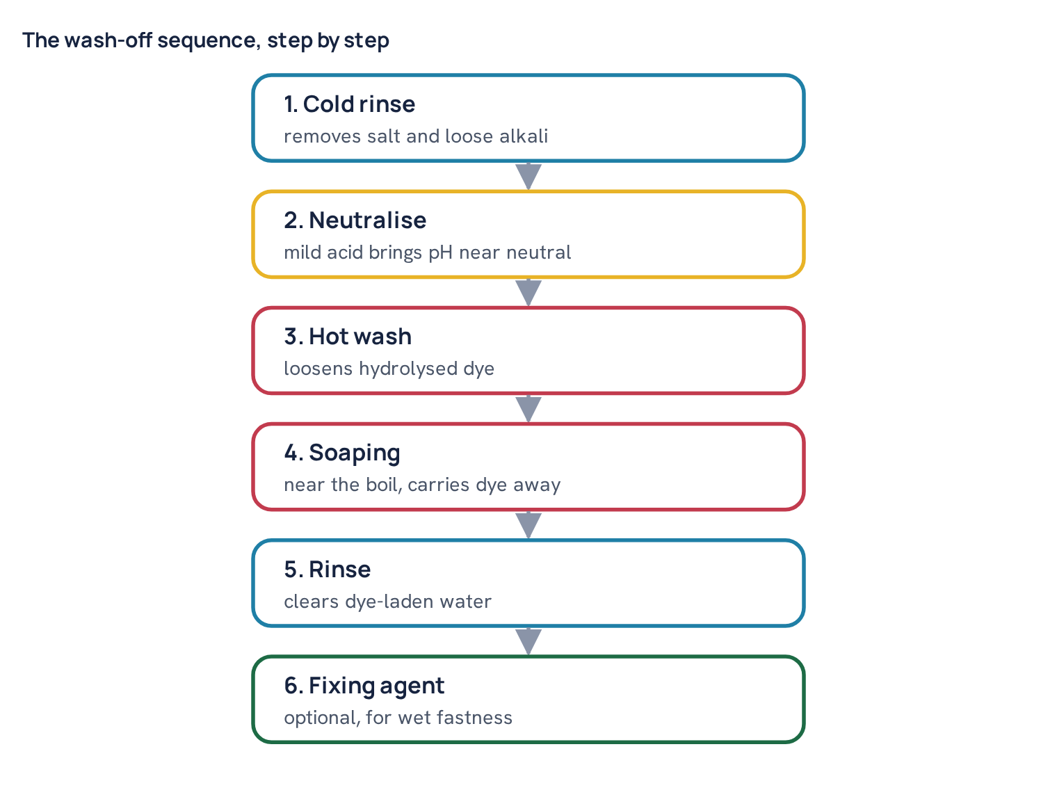 The wash-off sequence, step by step