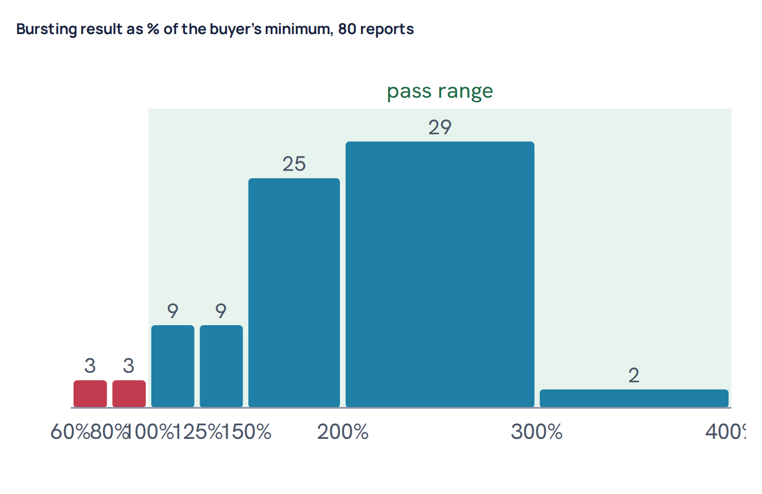 Bursting result as % of the buyer’s minimum, 80 reports