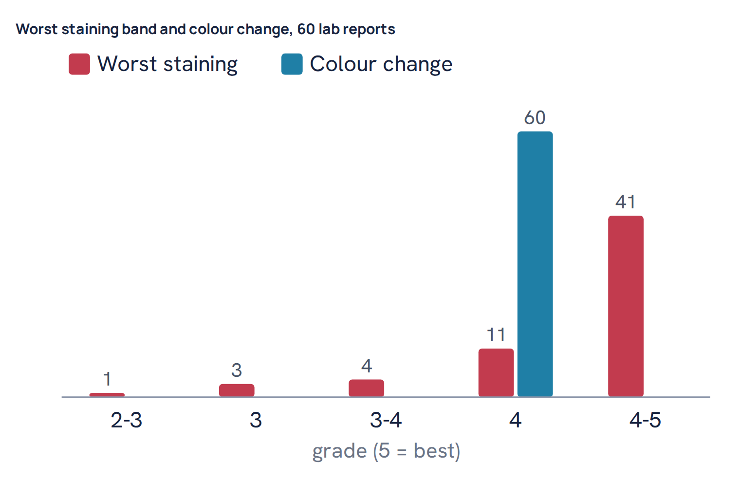 Worst staining band and colour change, 60 lab reports