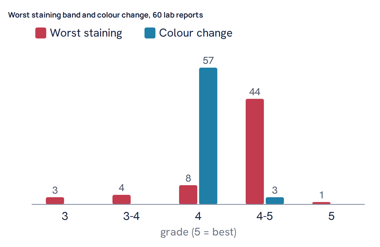 Worst staining band and colour change, 60 lab reports