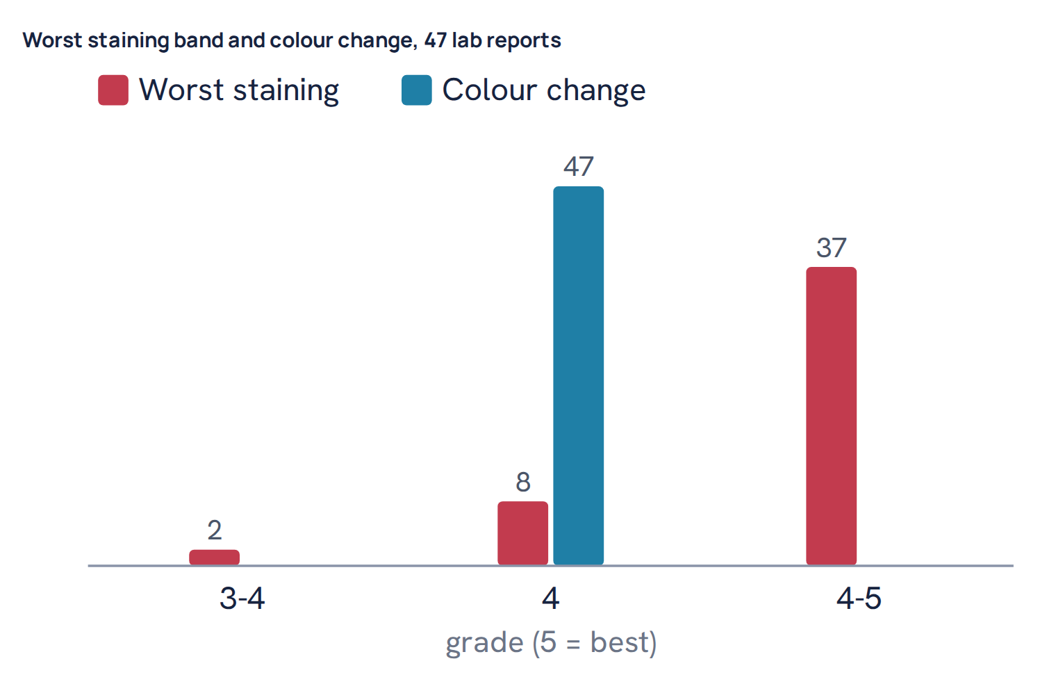 Worst staining band and colour change, 47 lab reports