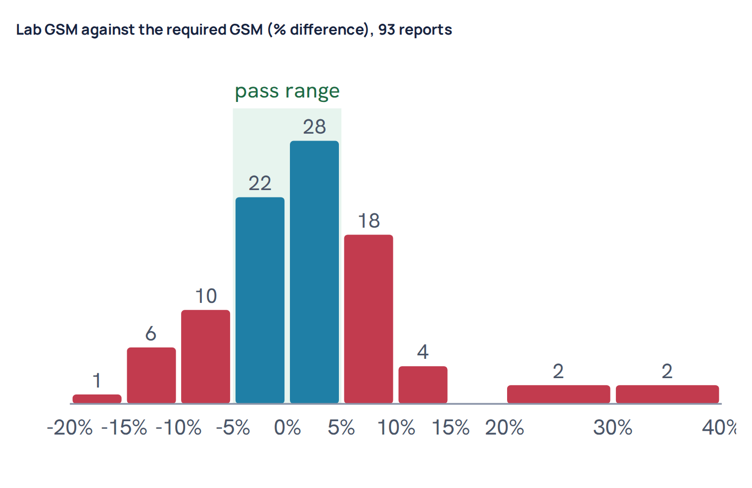 Lab GSM against the required GSM (% difference), 93 reports