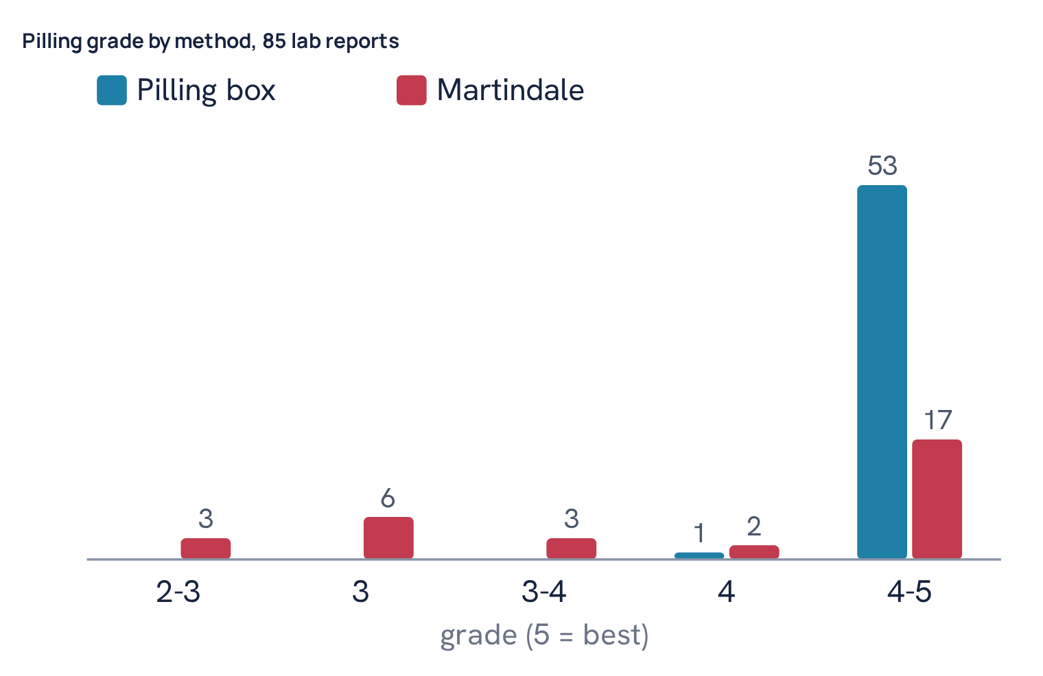 Pilling grade by method, 85 lab reports