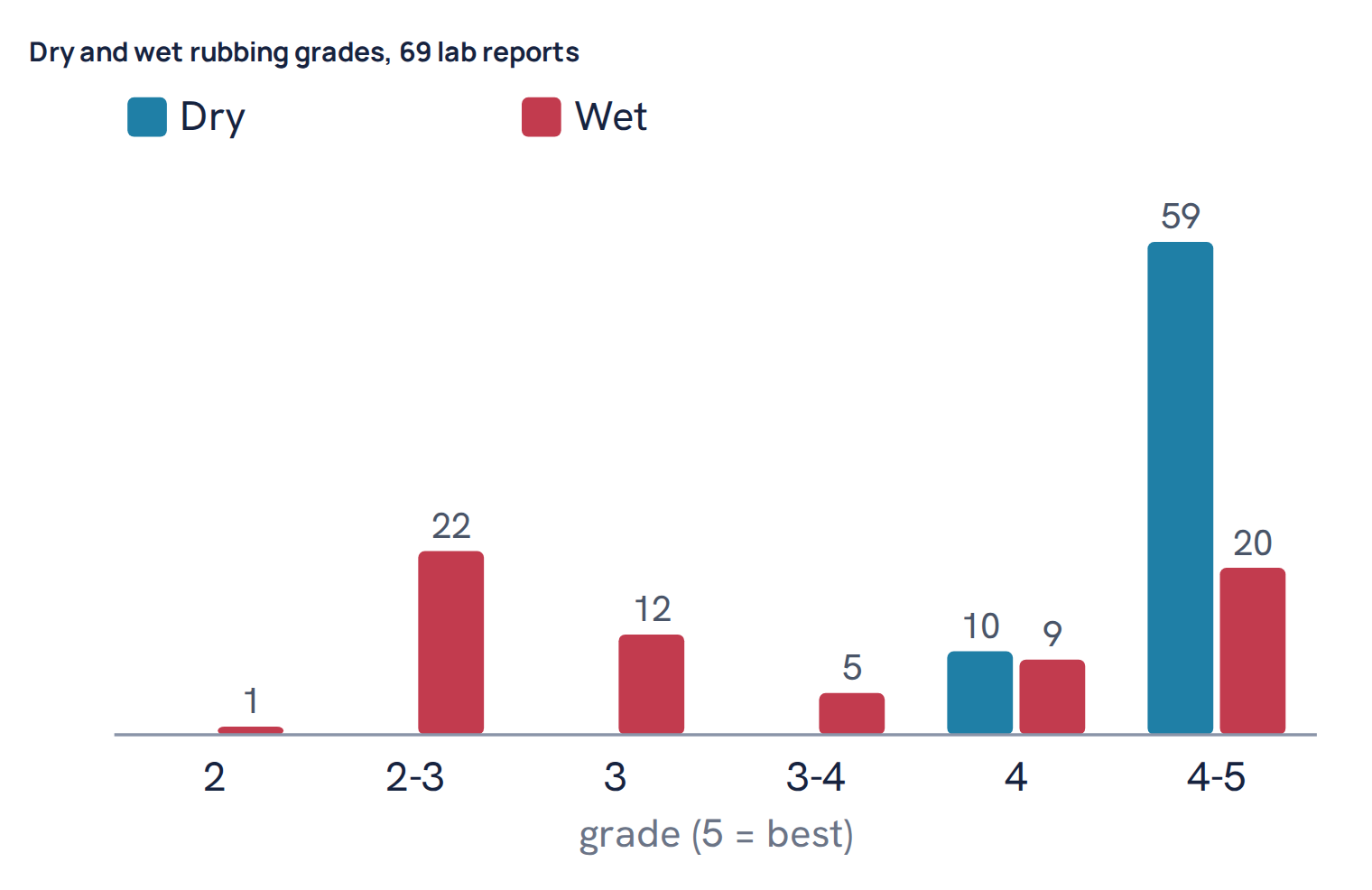 Dry and wet rubbing grades, 69 lab reports