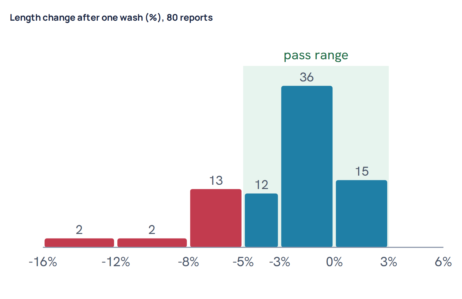 Length change after one wash (%), 80 reports