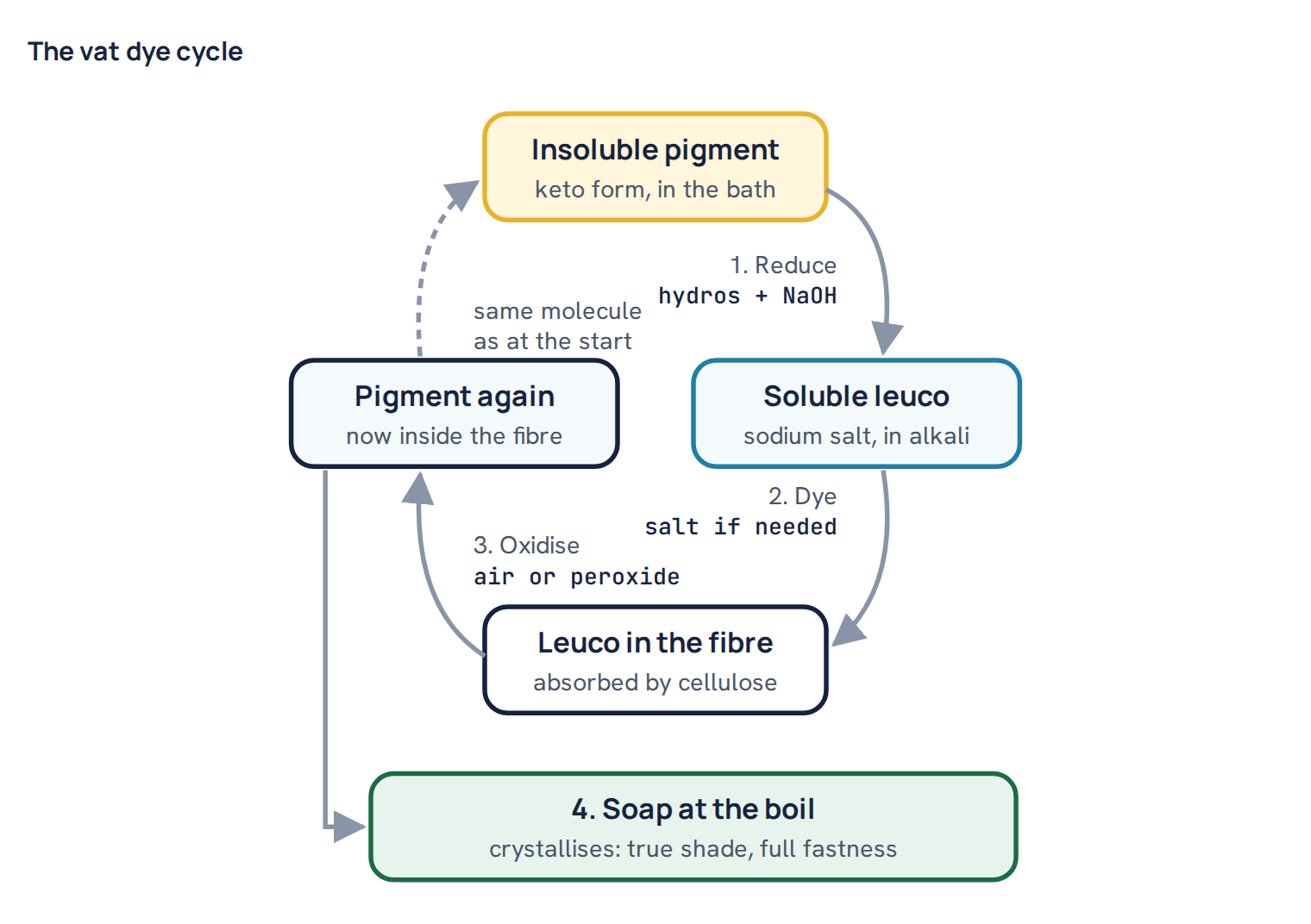 The vat dye cycle