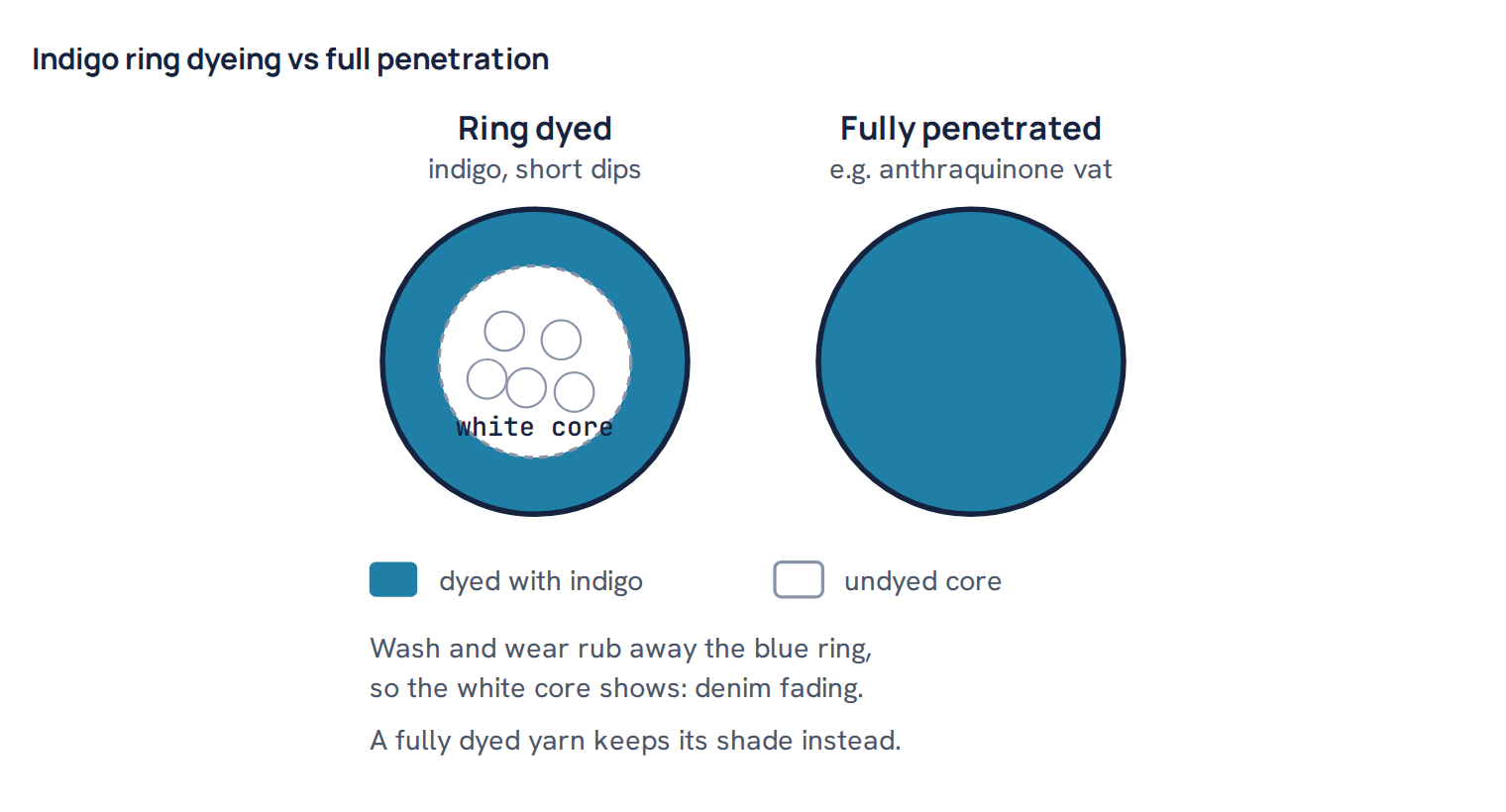 Indigo ring dyeing vs full penetration