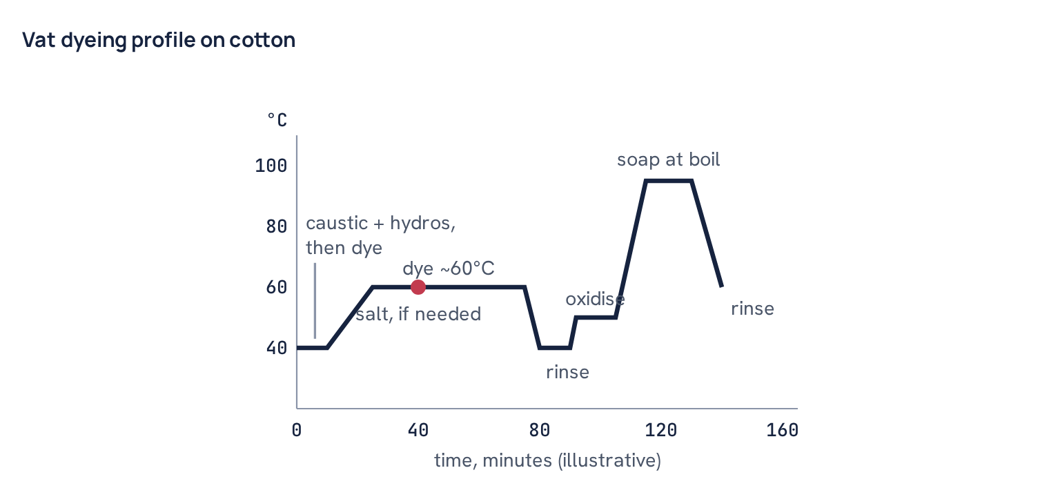 Vat dyeing profile on cotton