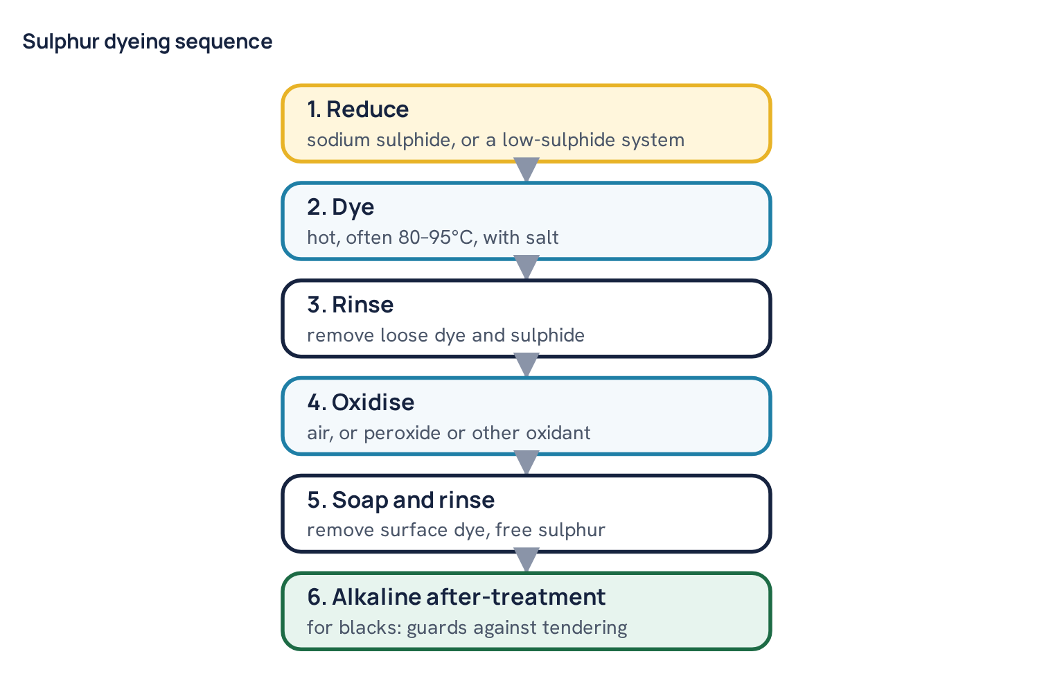 Sulphur dyeing sequence