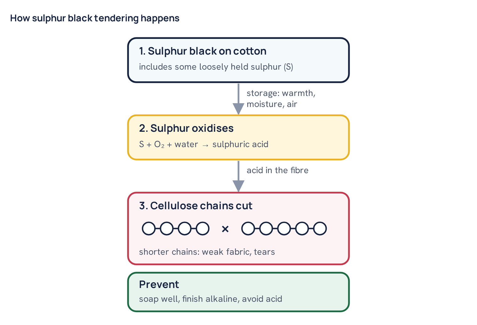 How sulphur black tendering happens