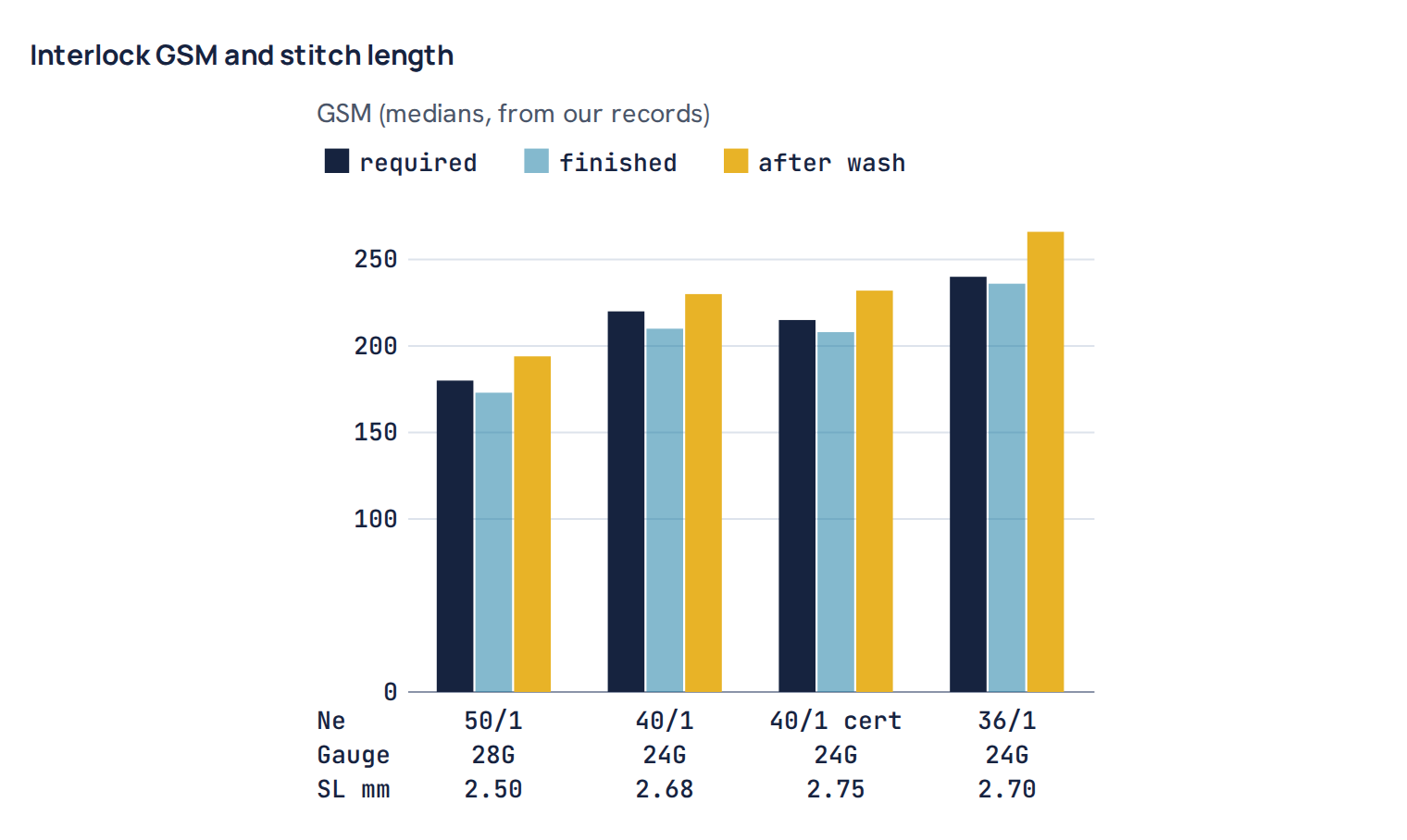 Interlock GSM and stitch length