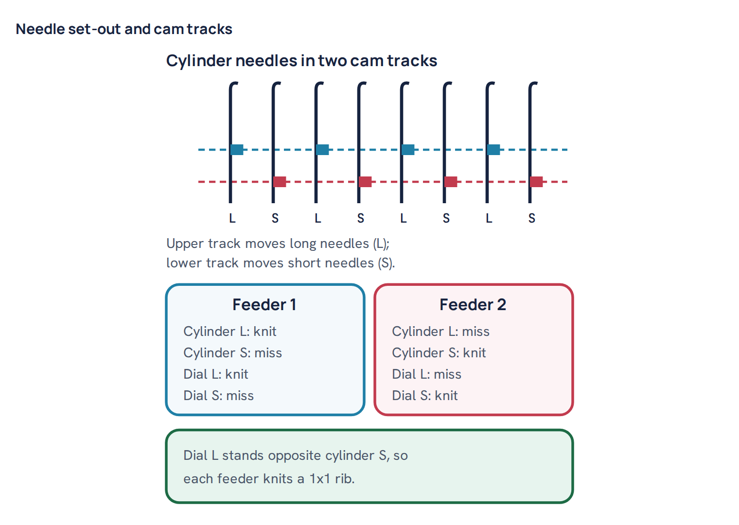 Needle set-out and cam tracks
